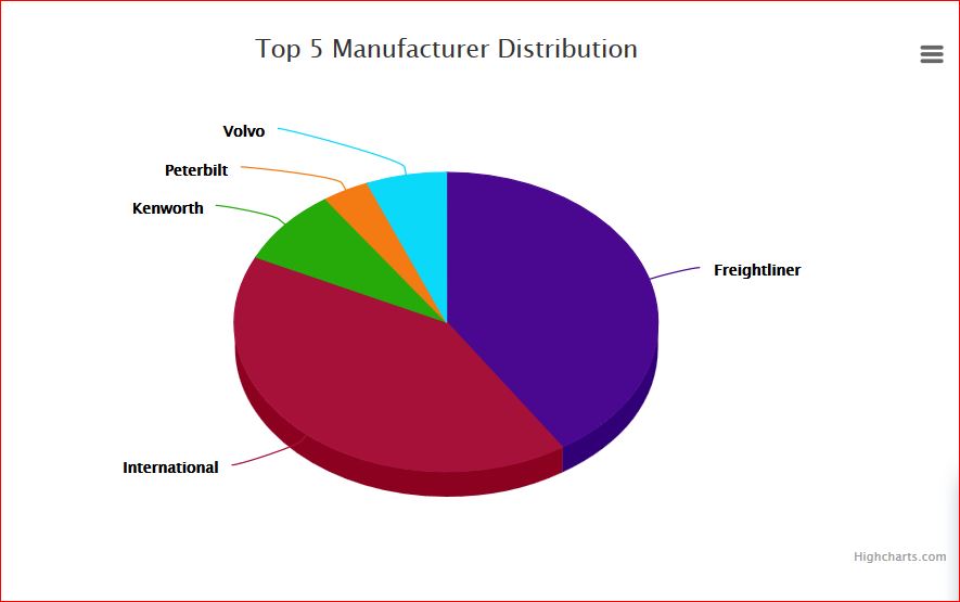 Big Truck Market Share 2015